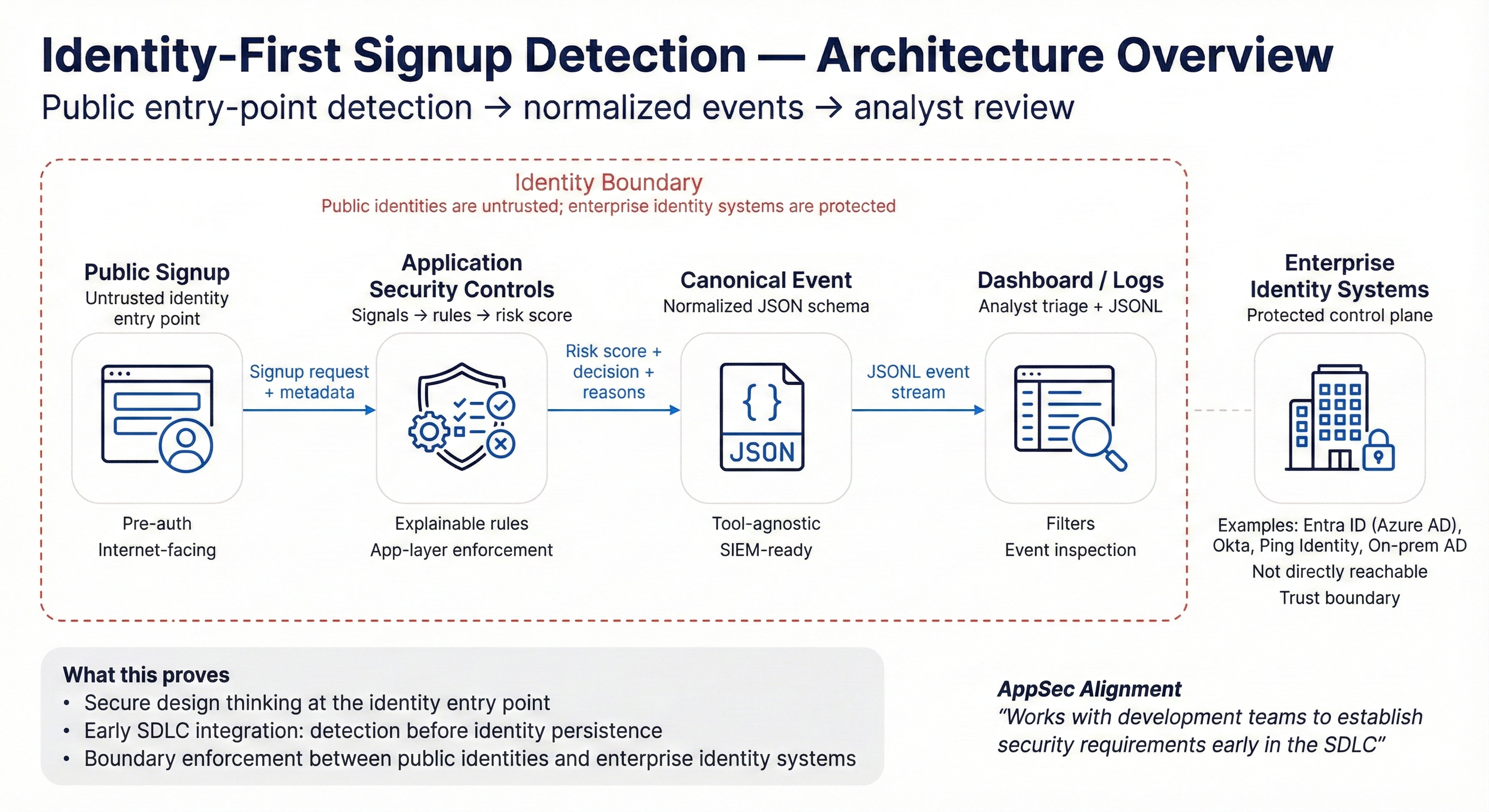Detection architecture diagram