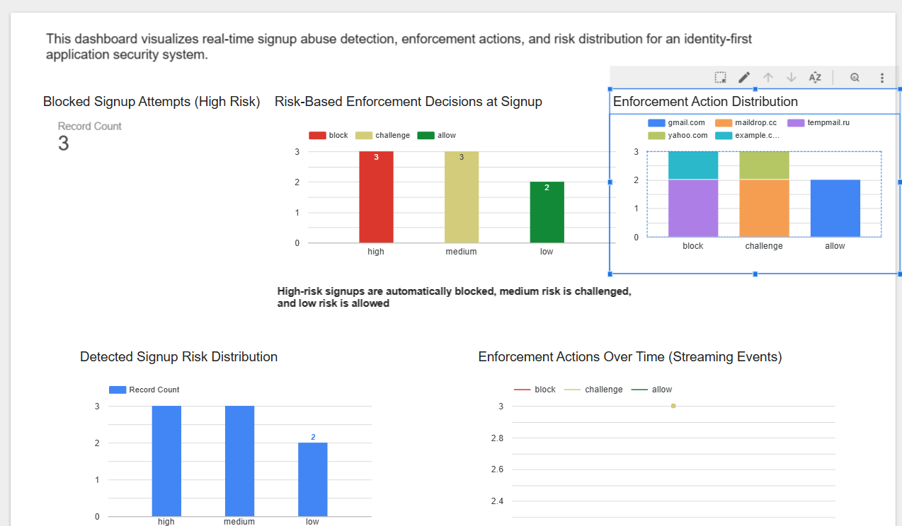 SQL injection-style signup payload sent to ingestion API with sqlmap user-agent